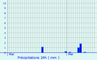 Graphique des précipitations prvues pour Cattenires