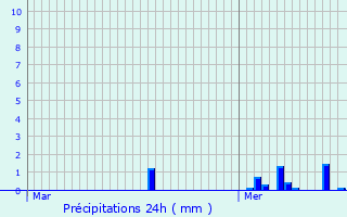 Graphique des précipitations prvues pour Beaufort