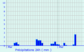 Graphique des précipitations prvues pour Launay