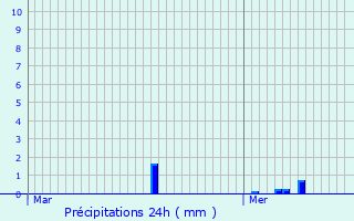 Graphique des précipitations prvues pour lincourt