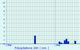 Graphique des précipitations prvues pour Dourlers