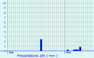 Graphique des précipitations prvues pour Caullery