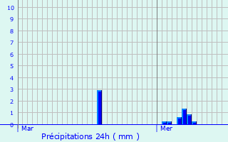 Graphique des précipitations prvues pour Poix-du-Nord