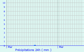 Graphique des précipitations prvues pour Surjoux