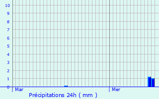 Graphique des précipitations prvues pour Saint-Aubert-sur-Orne
