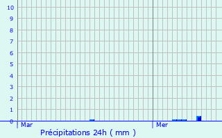 Graphique des précipitations prvues pour Fitz-James