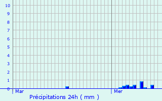 Graphique des précipitations prvues pour Guiscard