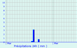 Graphique des précipitations prvues pour Le Cheylard