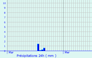 Graphique des précipitations prvues pour Saint-Martial