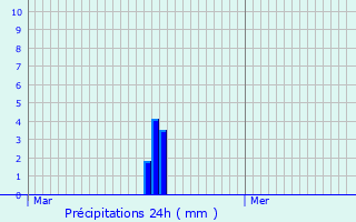 Graphique des précipitations prvues pour Mayres-Savel
