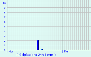 Graphique des précipitations prvues pour La Charce
