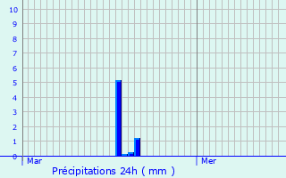 Graphique des précipitations prvues pour Moissac-Bellevue