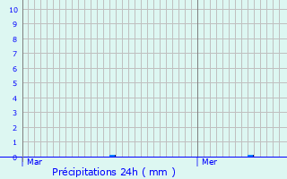 Graphique des précipitations prvues pour Pornichet