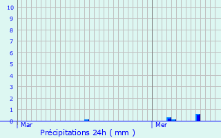 Graphique des précipitations prvues pour Villers-sur-Auchy