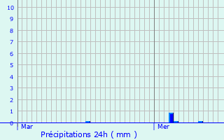 Graphique des précipitations prvues pour Fontaine-Lavaganne