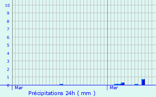 Graphique des précipitations prvues pour Muidorge