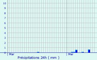 Graphique des précipitations prvues pour Abbeville-Saint-Lucien