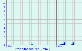 Graphique des précipitations prvues pour Saint-Germain-la-Poterie