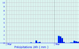 Graphique des précipitations prvues pour Givenich