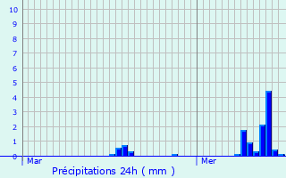 Graphique des précipitations prvues pour Mieussy