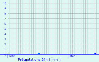 Graphique des précipitations prvues pour Le Marais-la-Chapelle