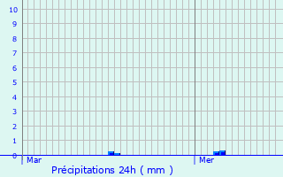 Graphique des précipitations prvues pour Le Saulchoy