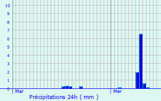 Graphique des précipitations prvues pour Peillonnex