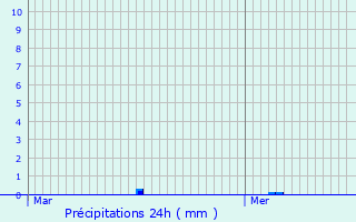 Graphique des précipitations prvues pour Milly-sur-Thrain