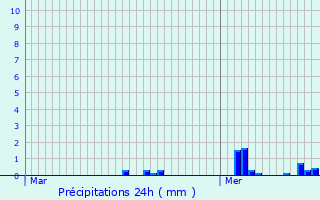 Graphique des précipitations prvues pour Altrier