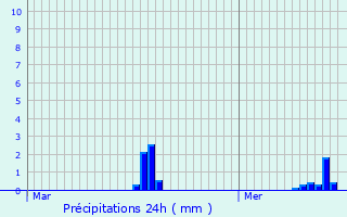 Graphique des précipitations prvues pour Vinzier