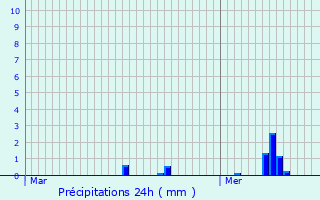 Graphique des précipitations prvues pour Obermorschwiller