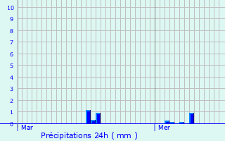 Graphique des précipitations prvues pour Rosires-en-Santerre