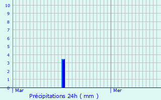 Graphique des précipitations prvues pour Le Sappey-en-Chartreuse