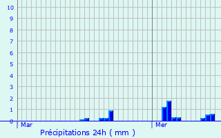 Graphique des précipitations prvues pour Helmdange