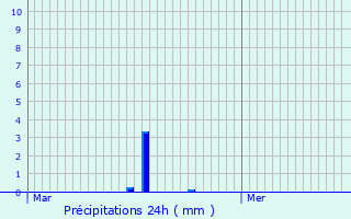 Graphique des précipitations prvues pour Arnayon