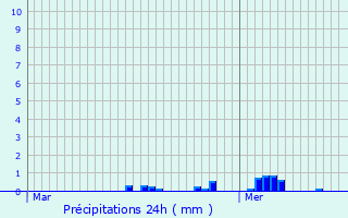 Graphique des précipitations prvues pour Winseler