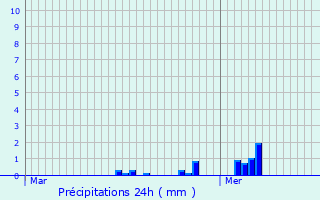 Graphique des précipitations prvues pour Derenbach