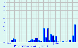 Graphique des précipitations prvues pour Lummen