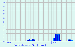Graphique des précipitations prvues pour Musson