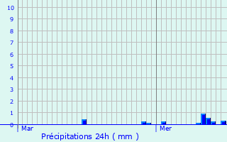Graphique des précipitations prvues pour Nordhouse