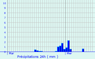 Graphique des précipitations prvues pour Froidchapelle