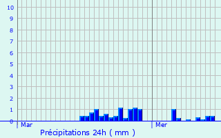 Graphique des précipitations prvues pour Limbourg