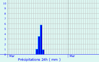 Graphique des précipitations prvues pour Champtercier