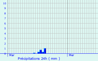 Graphique des précipitations prvues pour Les Molunes