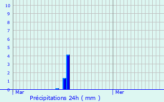 Graphique des précipitations prvues pour La Salette-Fallavaux