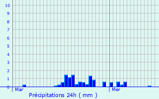 Graphique des précipitations prvues pour Rotselaar