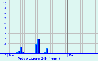 Graphique des précipitations prvues pour Figeac