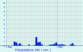 Graphique des précipitations prvues pour Bazoques