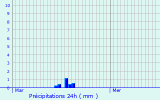 Graphique des précipitations prvues pour Saint-Thoffrey