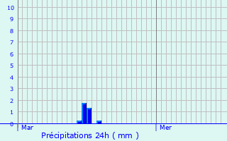 Graphique des précipitations prvues pour Oulles